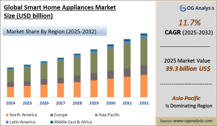 Global Smart Home Appliances Market Analysis 2025-2032: Industry Size, Share, Growth Trends, Competition and Forecast Report